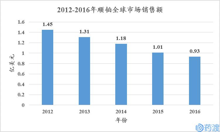 非小细胞肺癌流行病学,非小细胞肺癌患者数量预测