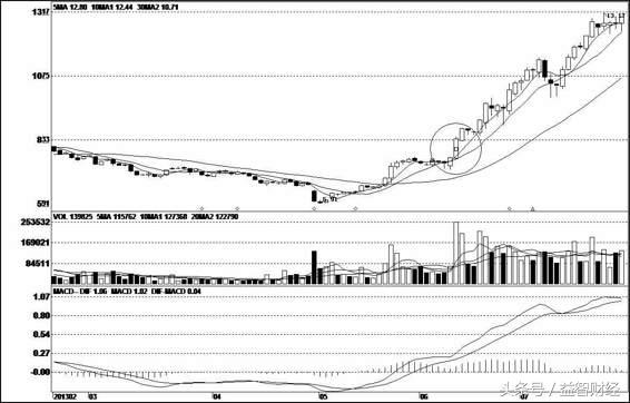最简单的炒股一招鲜,一个简单方法炒股