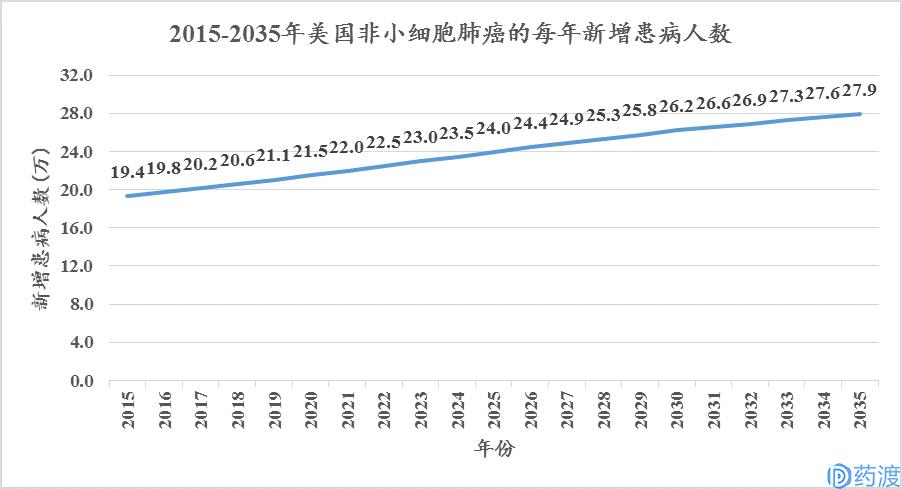 非小细胞肺癌流行病学,非小细胞肺癌患者数量预测