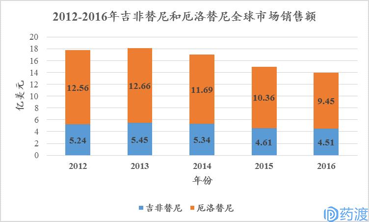非小细胞肺癌流行病学,非小细胞肺癌患者数量预测