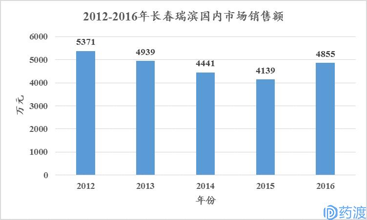 非小细胞肺癌流行病学,非小细胞肺癌患者数量预测