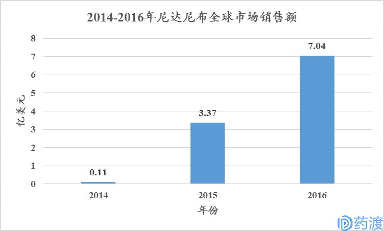 非小细胞肺癌流行病学,非小细胞肺癌患者数量预测