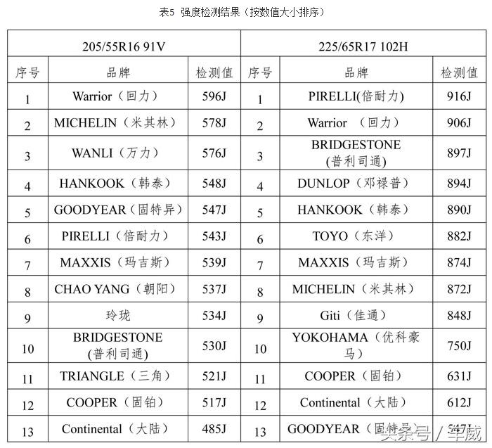 米其林使用寿命多少,米其林使用寿命
