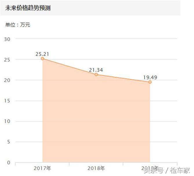 霸道保值率到底有多高,新车降价二手车难卖