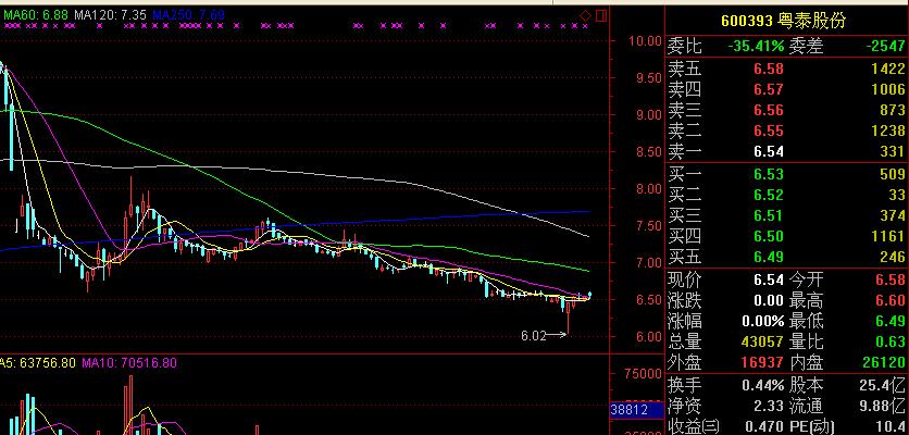 出现这种形态的股票千万不要买,下周危险股票有哪些