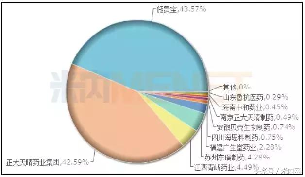 这家药企手握21个过亿品种,全球十大药企研发投入