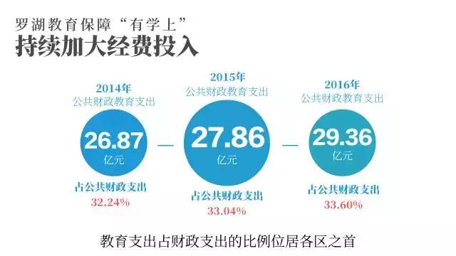 双周发布｜深圳对教育最大方的区是TA，财政每花3元就有1元用在教育上！