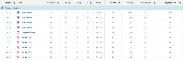 他曾是英超赛季最佳主帅，却死于“反足球”