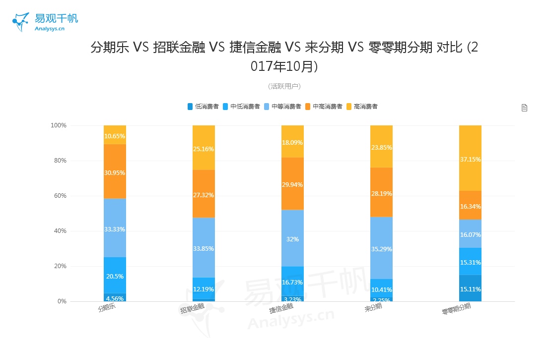 分期消费是真是假,分期消费的陷阱