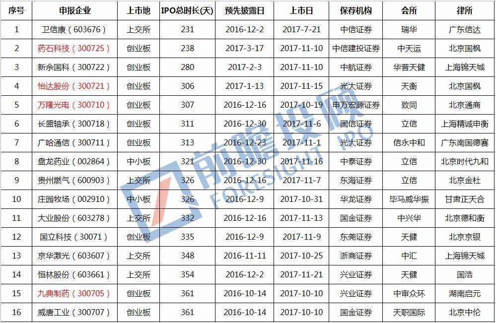 最新上市公司ipo排队,2022年科创板ipo上市排队一览表