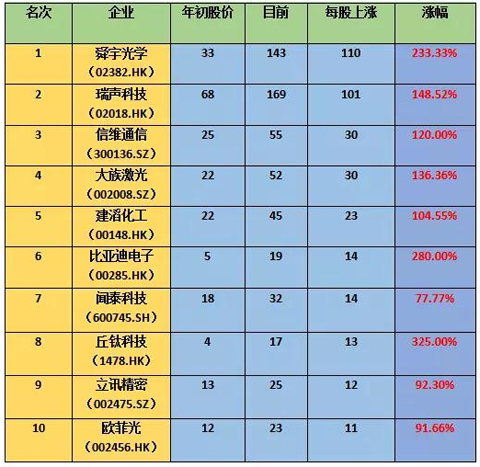手机行业龙头股,手机行业股票龙头股是哪个