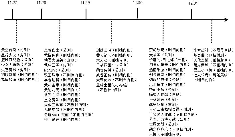 新游开测表：11月第5周54款手游开测汇总表