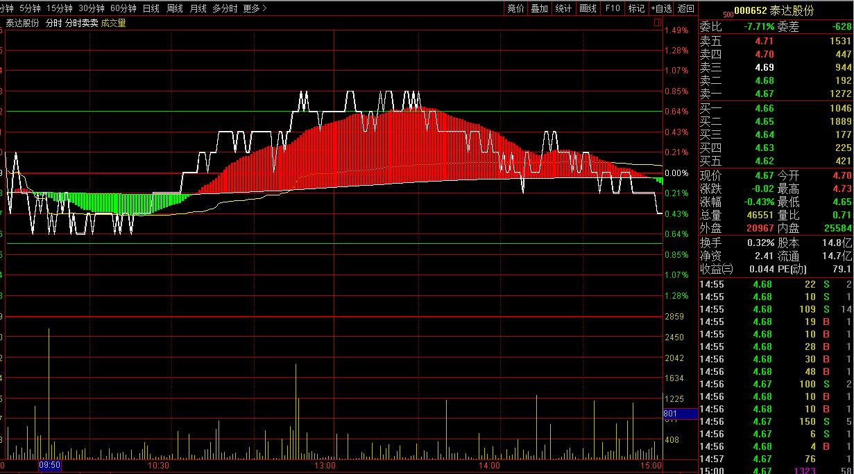 通达信分时t+0主图指标公式,不含未来函数的通达信指标