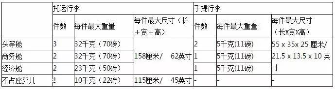 航空携带行李最新规定,航空公司旅客行李携带规定