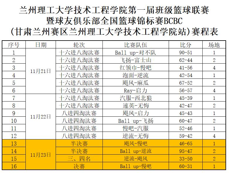 BCBC战报|Ballup篮球队斩获冠军甘肃兰州赛区11月23日赛果