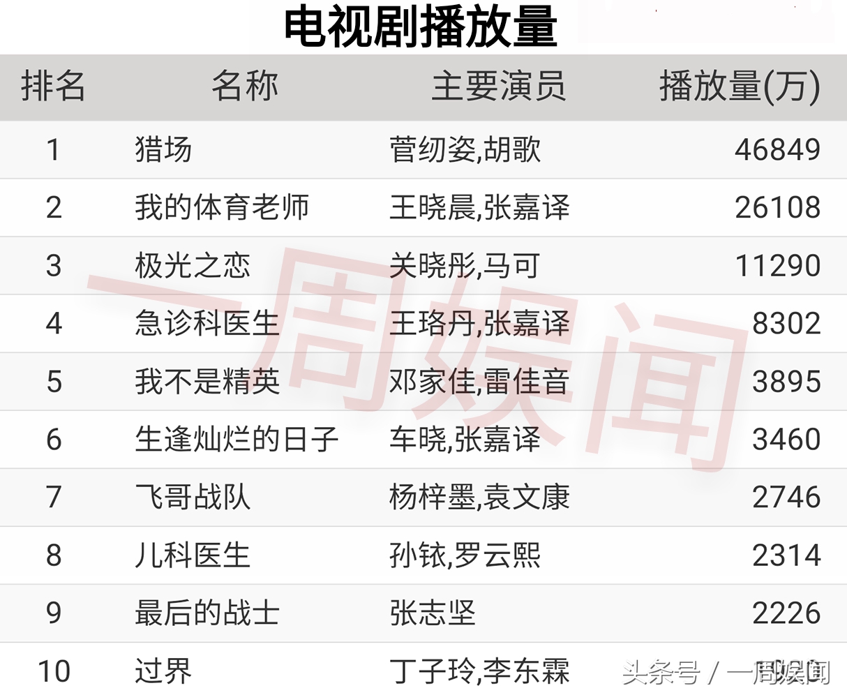 胡歌王凯刘涛赵丽颖入围,窦骁胡歌