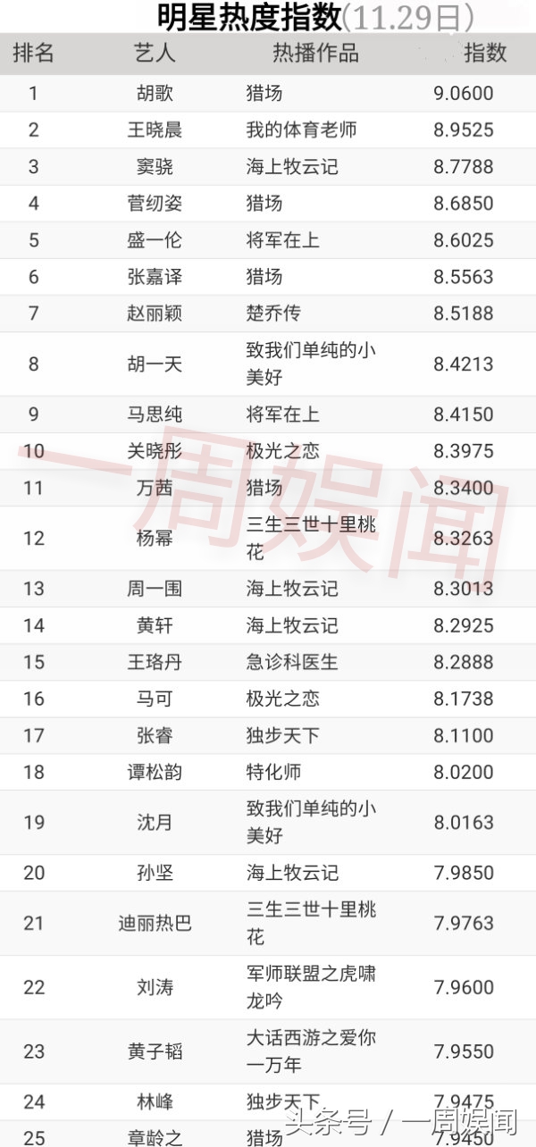 胡歌王凯刘涛赵丽颖入围,窦骁胡歌