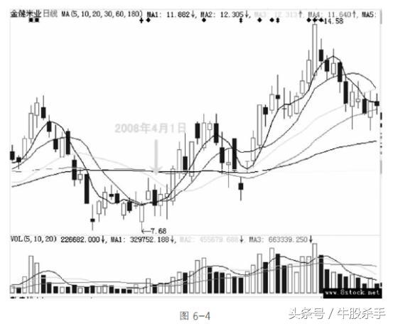 如何识别庄股出货手法,纵横股市的精准战法
