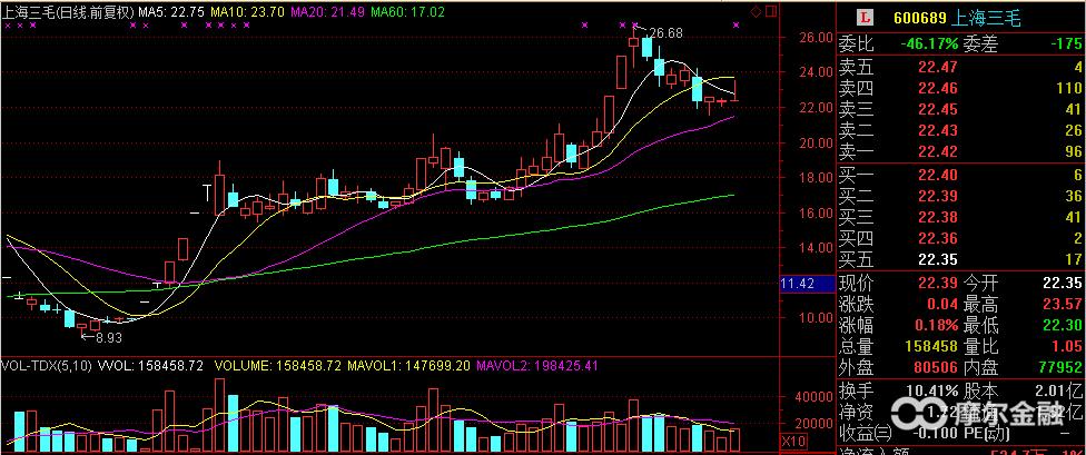 强势股回调缩量买入法,如何把握强势股放量缩量的战法