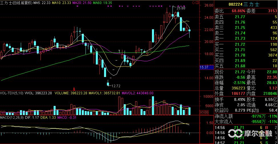 强势股回调缩量买入法,如何把握强势股放量缩量的战法