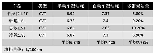 同级别油车油耗,不同排量的车油耗费用对比