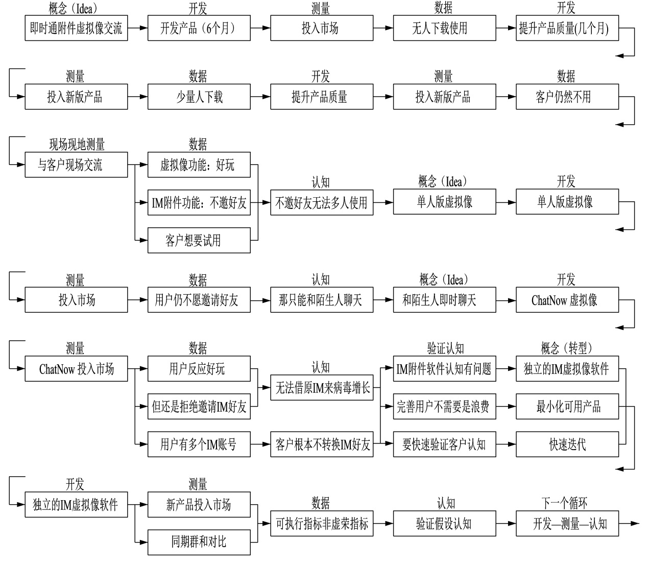 精益创业实务,精益创业实战底层逻辑