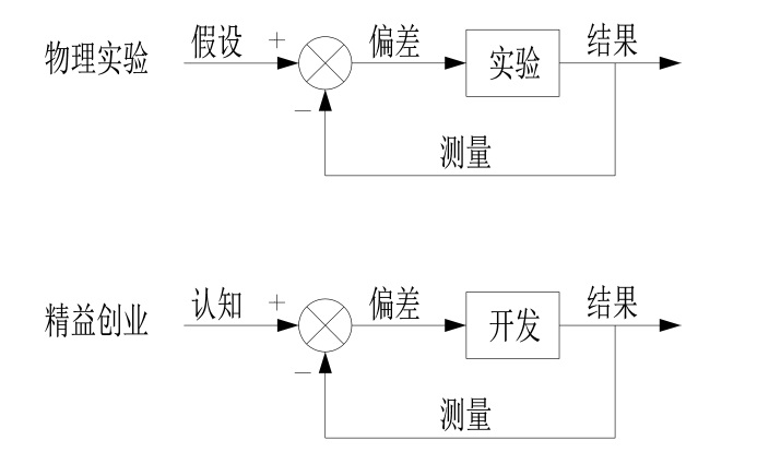 精益创业实务,精益创业实战底层逻辑