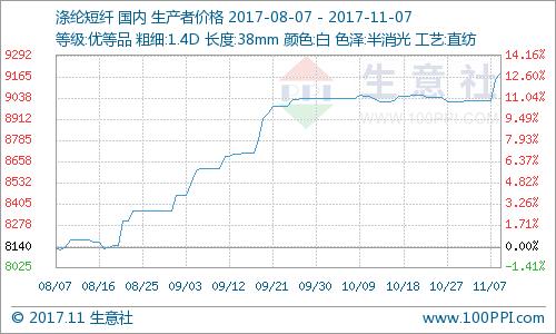 生意社BS原料走势图,生意社行情整理