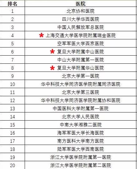 上海最佳中医院王牌科室排行,上海医院最强科室排名