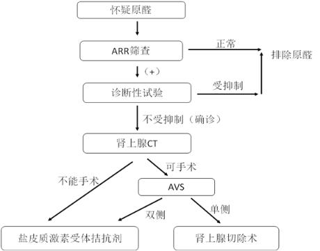 高血压病历的鉴别诊断,高血压合并症怎么检查