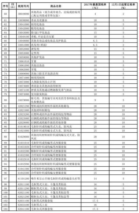 省钱了！化妆品、奶粉、尿布……下月起这些进口货关税要大降