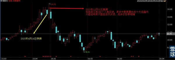 报表上借牛散之力获利