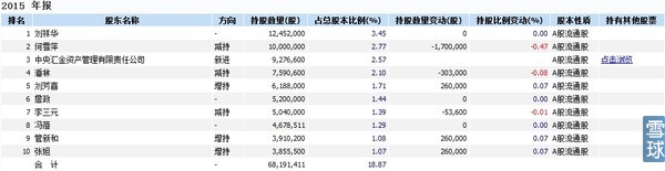 报表上借牛散之力获利