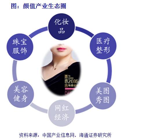 看看化妆品、医美、健身、美图、网红这五个方向就拉动了多少GDP！