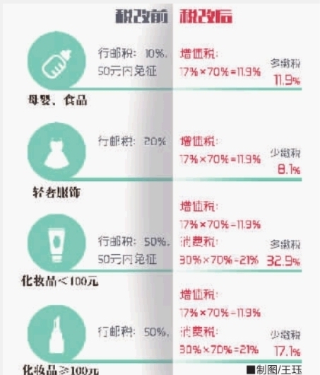 海淘和免税哪个便宜,海淘购物新政策