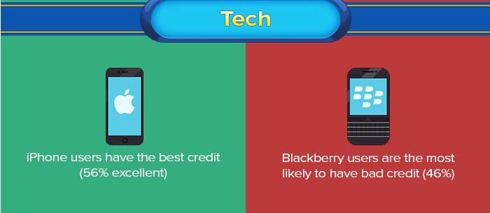 怪数据：另类角度看信用，苹果用户信用好，足球迷不良信用率高！