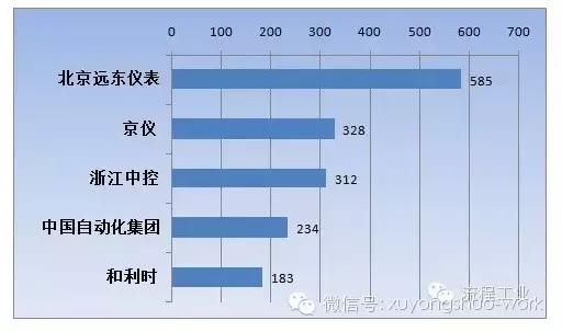 2015最受欢迎的过程自动化系统及仪表供应商品牌