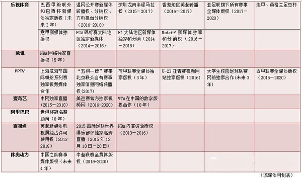 为了提高知名度和销量这些电视厂商拼命搞足球投资