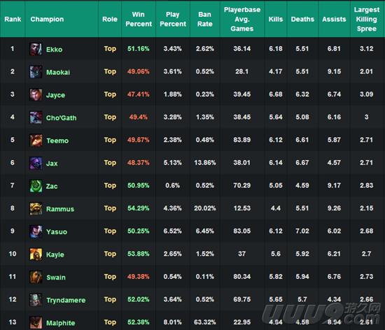 能抗能打飘逸灵活！LOL新宠上单艾克