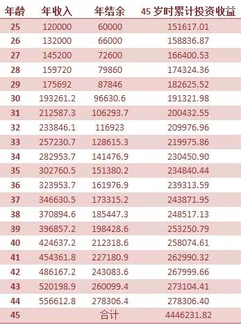 学会这几招，45岁不工作钱也够花！