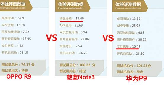 华为P9流畅度成功逆袭：魅族开始慌了