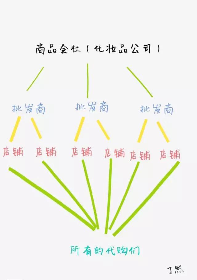 那些所谓的日本化妆品“批发价”真的在日本存在吗？