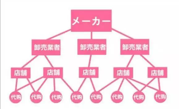 那些所谓的日本化妆品“批发价”真的在日本存在吗？