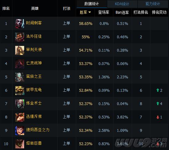 能抗能打飘逸灵活！LOL新宠上单艾克