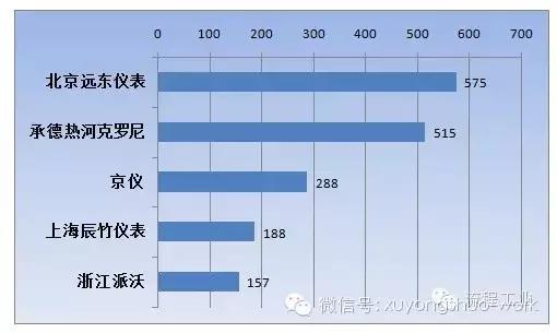 2015最受欢迎的过程自动化系统及仪表供应商品牌