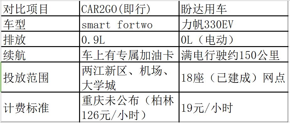 car2go怎么收费,car2go去哪里了