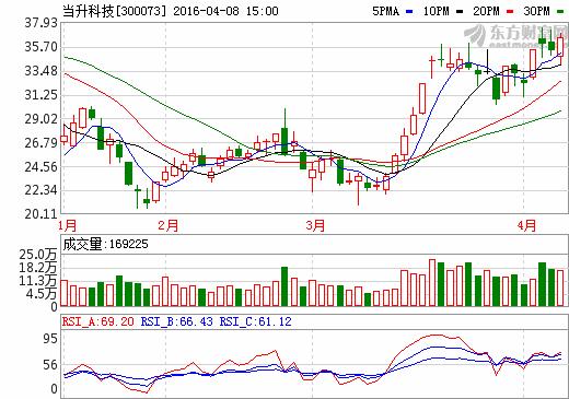 4月8日涨停的股票,董秘最新消息