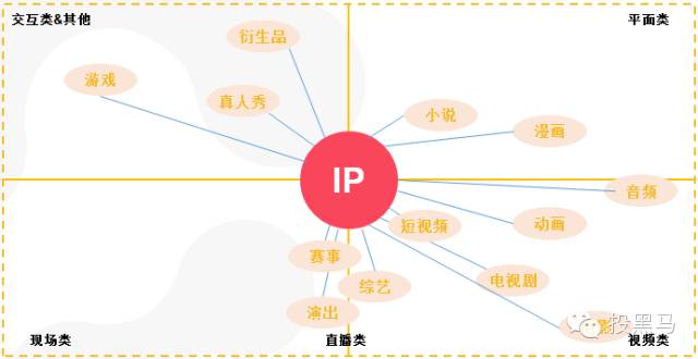 泛娱乐领域,泛娱乐营销ip化运营之路
