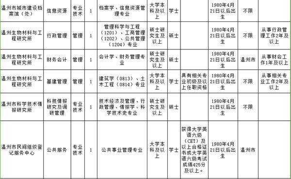 温州事业单位面向社会招聘,2019年温州市级事业单位招聘公告