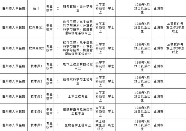 温州事业单位面向社会招聘,2019年温州市级事业单位招聘公告